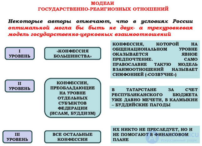 70 тестов по религиоведению  государственно-религиозные отношения:  мировой и отечественный опыт со схемами и ответами