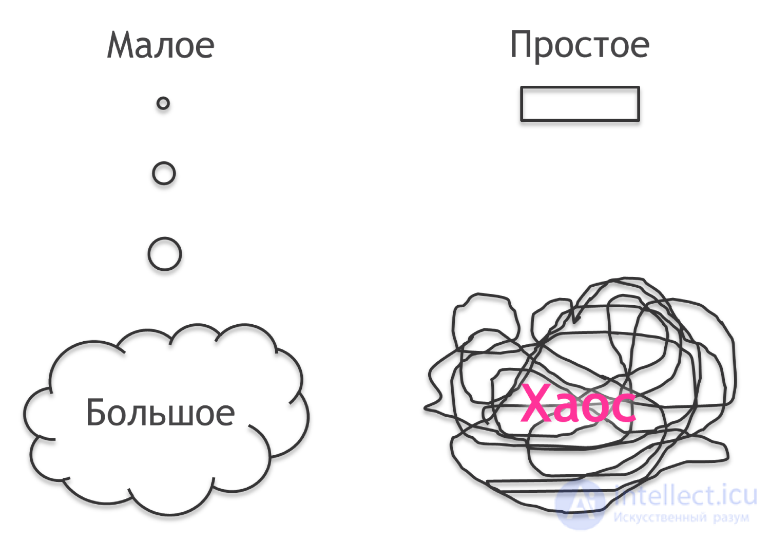 Недостатки ООП, DDD (Domain-driven design) и паттернов. Альтернатива ООП