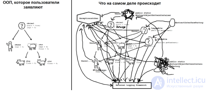 Недостатки ООП, DDD (Domain-driven design) и паттернов. Альтернатива ООП