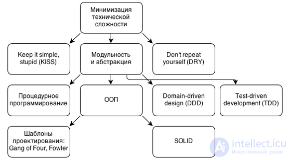 Недостатки ООП, DDD (Domain-driven design) и паттернов. Альтернатива ООП