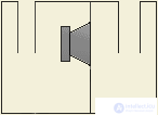 Конструкции акустических систем
