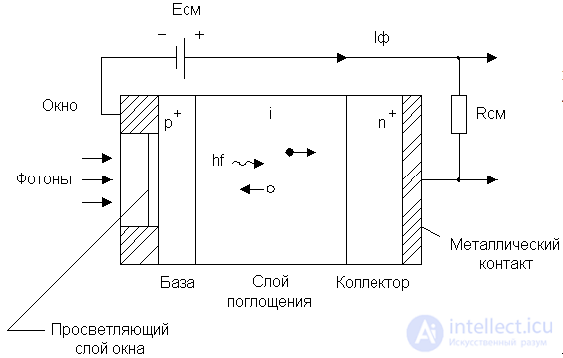 Фотодиод,Гетерофотодиод принцип действия, классификация, применение