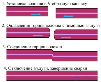 Волоконно-оптические линии связи