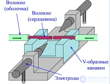 Волоконно-оптические линии связи