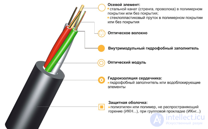 Волоконно-оптические линии связи