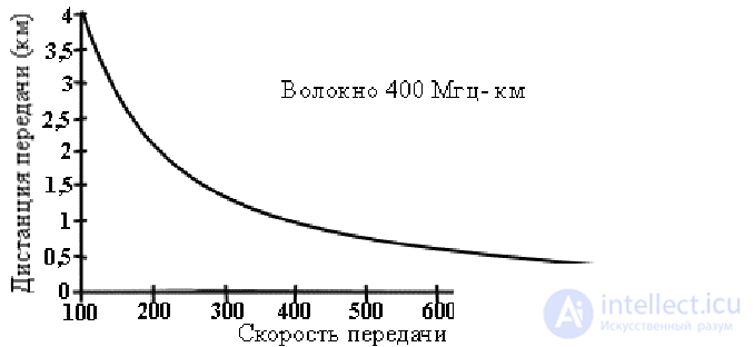 Волоконно-оптические линии связи