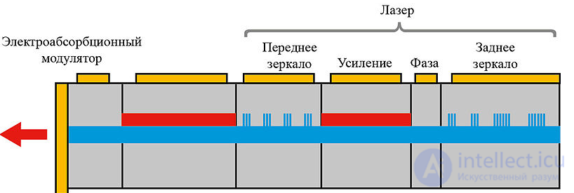 Волоконно-оптические линии связи