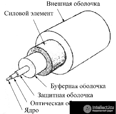 Волоконно-оптические линии связи