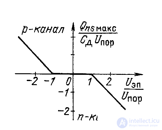 Фотоприборы  (Приборы) с зарядовой связью (ПЗС) Конструкции и характеристика