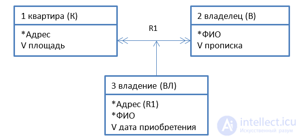 Объектно-ориентированный анализ и проектирование