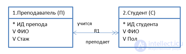 Объектно-ориентированный анализ и проектирование