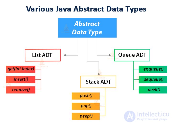 Абстрактный тип данных abstract data type (ADT) стек, дек, очередь, куча