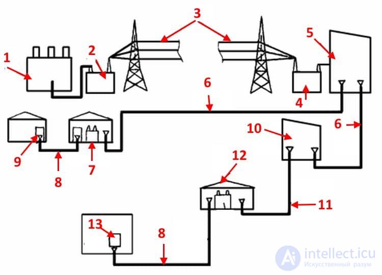 Передача электроэнергии на большие и малые расстояния, проводные и беспроводные технологии