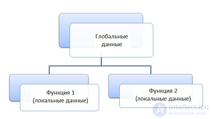 Структурное , процедурное программирование, Переход  к ООП и сравнение