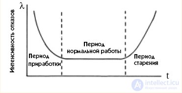 ВВЕДЕНИЕ надёжности радиоэлектронных устройств