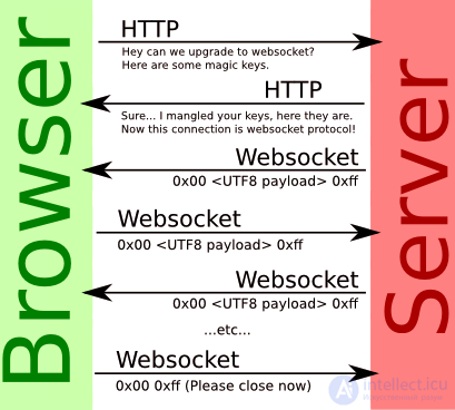 Протокол WebSocket понятие и примеры реализации