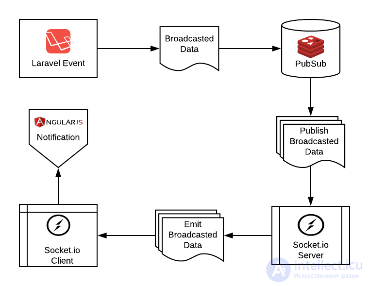 Протокол WebSocket понятие и примеры реализации