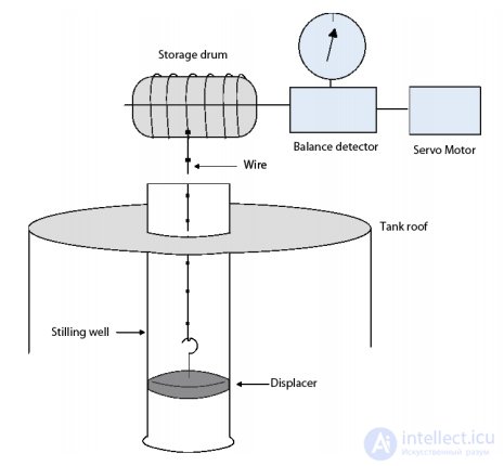 Методы измерения и контроля уровня. Виды уровнемеров. Сравнение и обзор уровнемеров.
