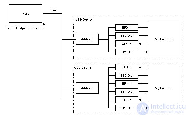 Все о USB  , Программирование  USB интерфейса и работа с  USB  периферии для программистов