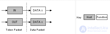 Все о USB  , Программирование  USB интерфейса и работа с  USB  периферии для программистов