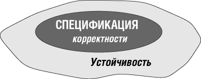 Понятие живучести в компьютерных науках и системах (Liveness, Robustness, Persistence )