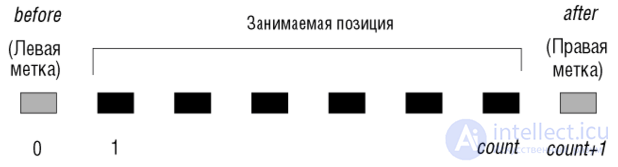 14 Наследование в ООП  . Виды наследования в ООП