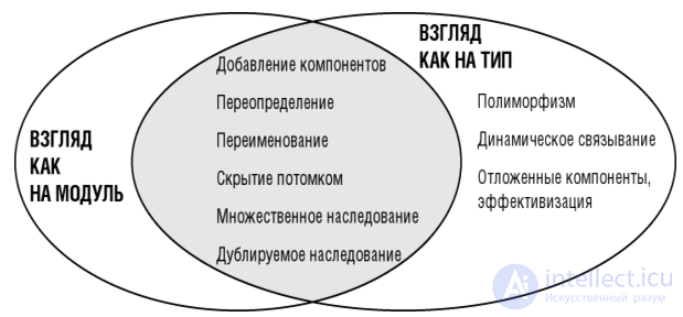 14 Наследование в ООП  . Виды наследования в ООП