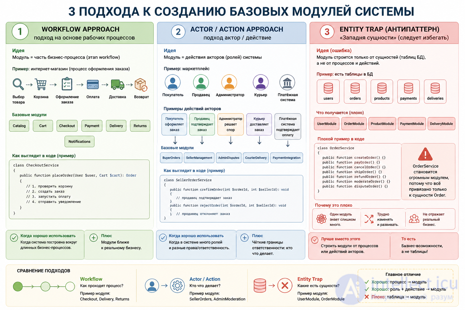 3 Модульность в объектно-ориентированном программировании:  сущность и методы разбивки на модули