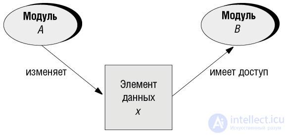 3 Модульность в объектно-ориентированном программировании