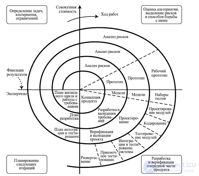 Все виды методологий разработки программного обеспечения . Цикл разработки ПО