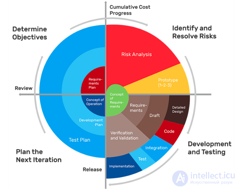 Все виды методологий разработки программного обеспечения . Цикл разработки ПО