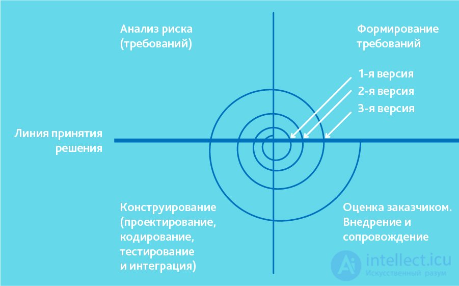 Все виды методологий разработки программного обеспечения . Цикл разработки ПО