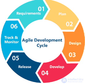 Все виды методологий разработки программного обеспечения . Цикл разработки ПО