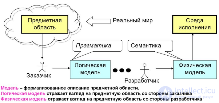 Все виды методологий разработки программного обеспечения . Цикл разработки ПО