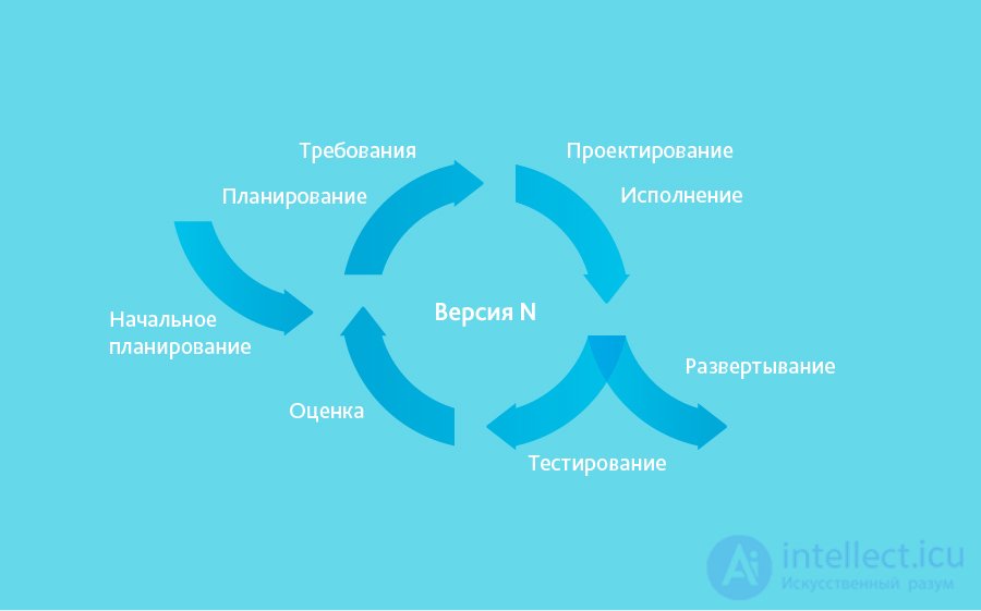 Все виды методологий разработки программного обеспечения . Цикл разработки ПО