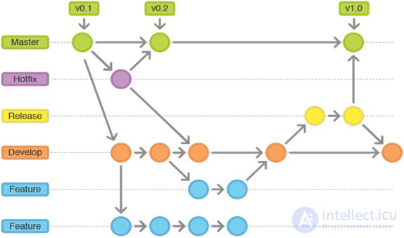 Варианты использования Git   В Жизненном Цикле Разработки Программного Обеспечения