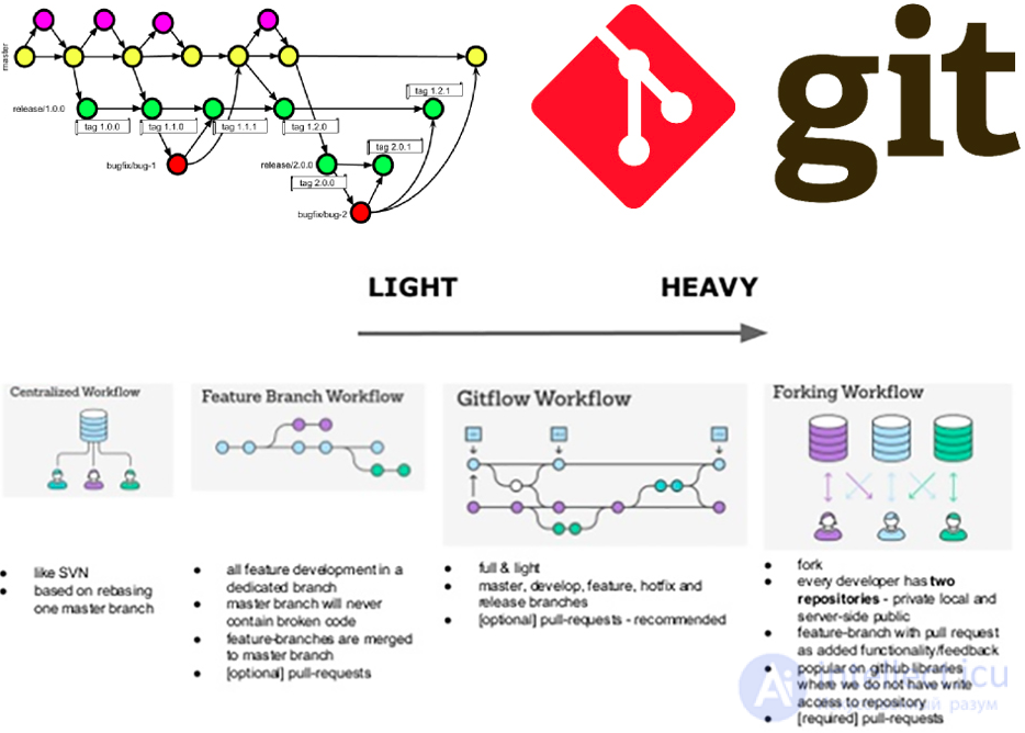 Git flow схема