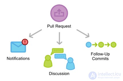 Варианты использования Git   В Жизненном Цикле Разработки Программного Обеспечения
