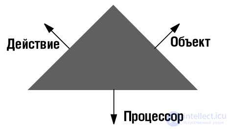  5. К объектной технологии