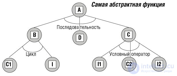  5. К объектной технологии