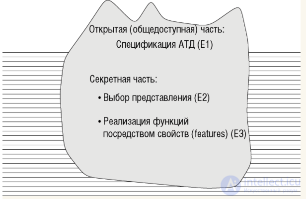 6. Абстрактные типы данных (АТД)