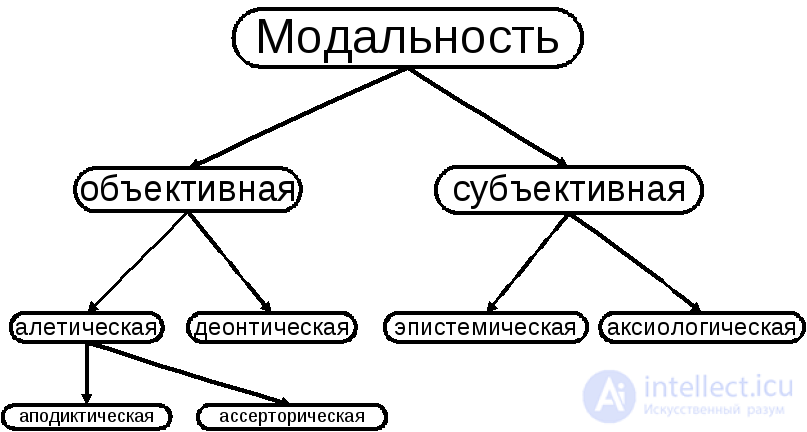 1. Модальность как понятийная категория