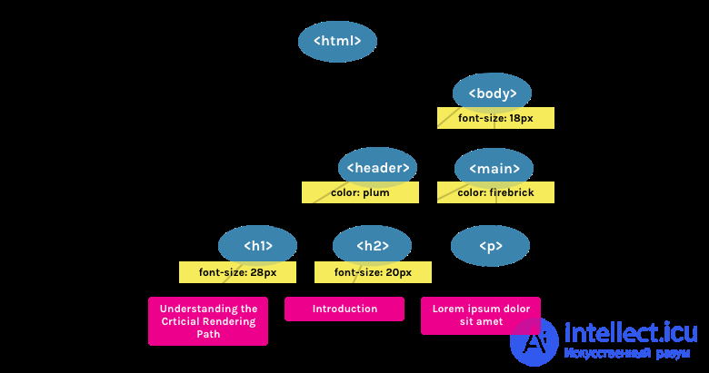 Critical Rendering Path