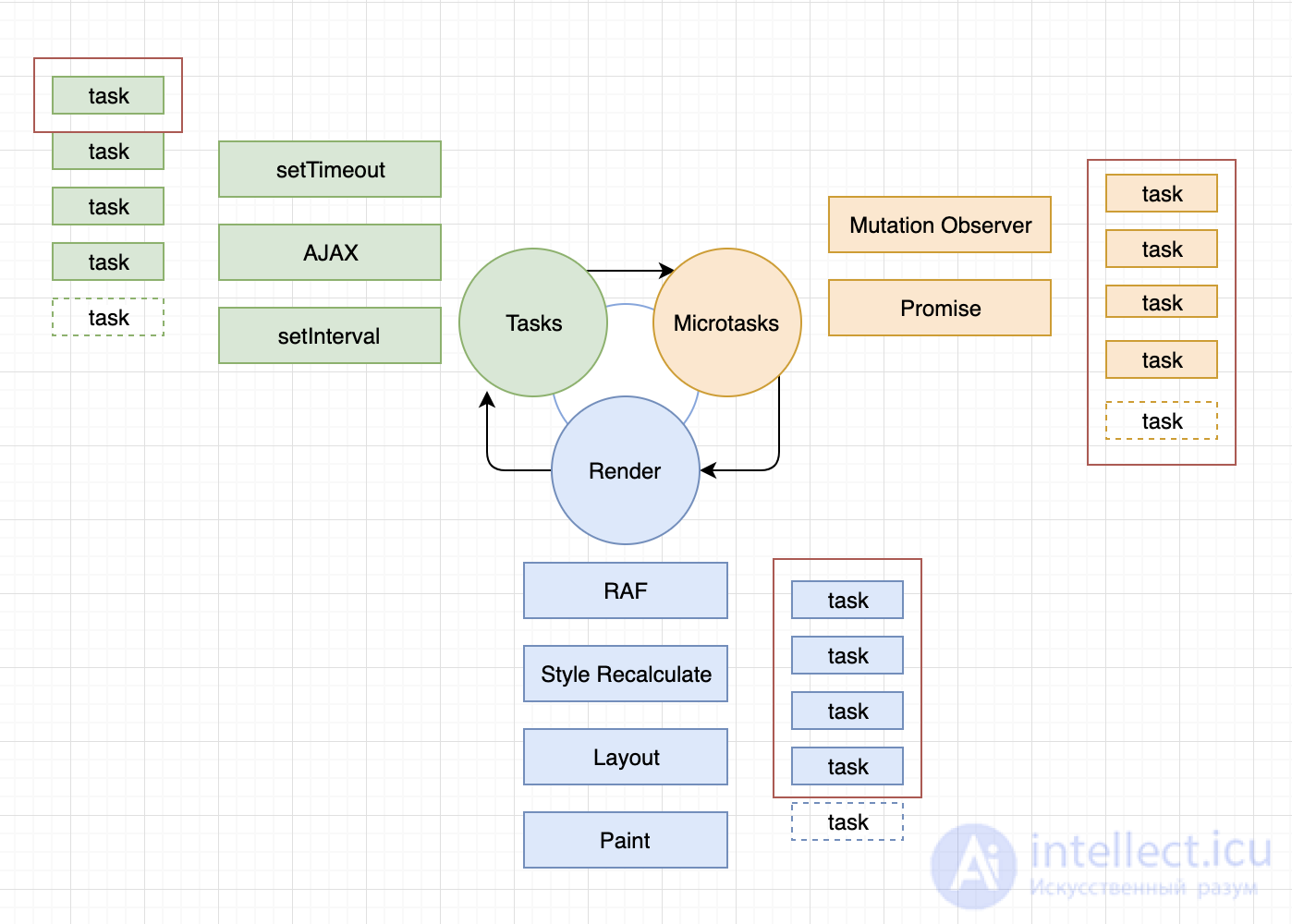 Event Loop как устроен цикл событий в браузере,  оптимизация рендеринга ,Page Lifecycle API