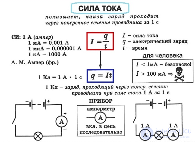 Сила электрического постоянного тока, Ампер,Закон Ампера