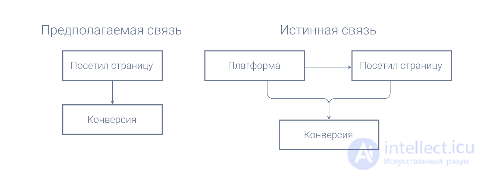 Парадокс Симпсона в статистике с примерами