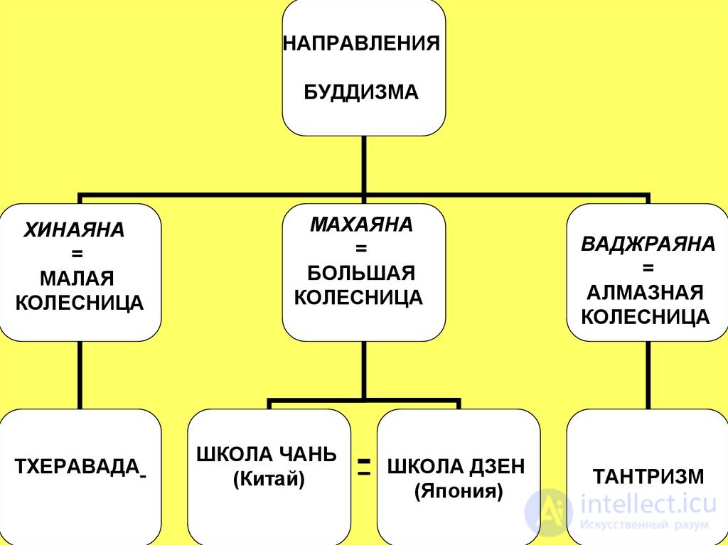 Направления буддизма. Основа культа буддизма. Современные направления буддизма. Течения буддизма. Будда школы направления.