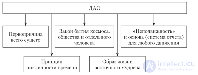 Даосизм – философско-религиозное течение традиционного Китая