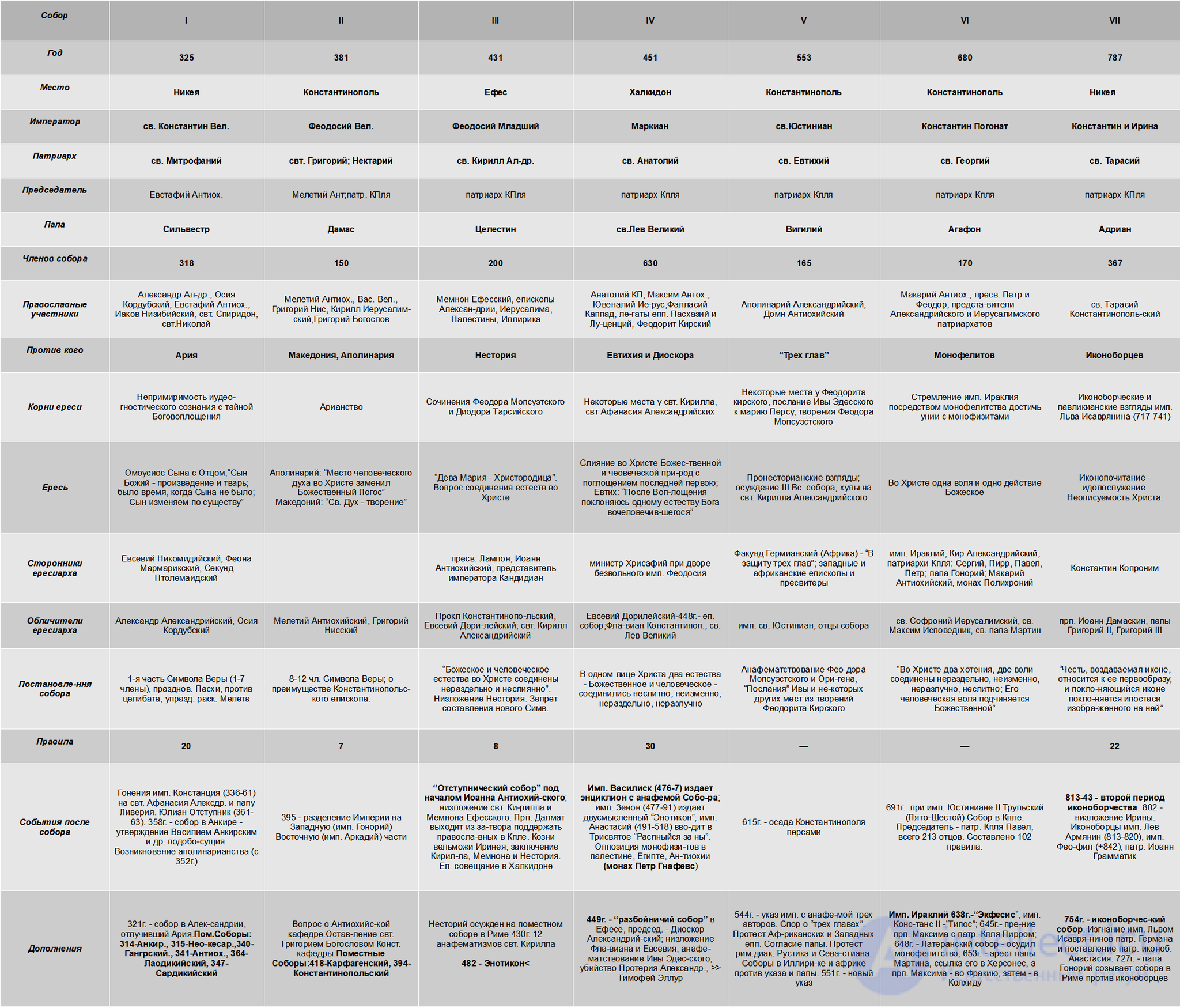 Вселенские соборы кратко. Вселенские соборы таблица. Даты Вселенских соборов таблица. 7 Вселенских соборов таблица. Вселенские соборы таблица кратко.