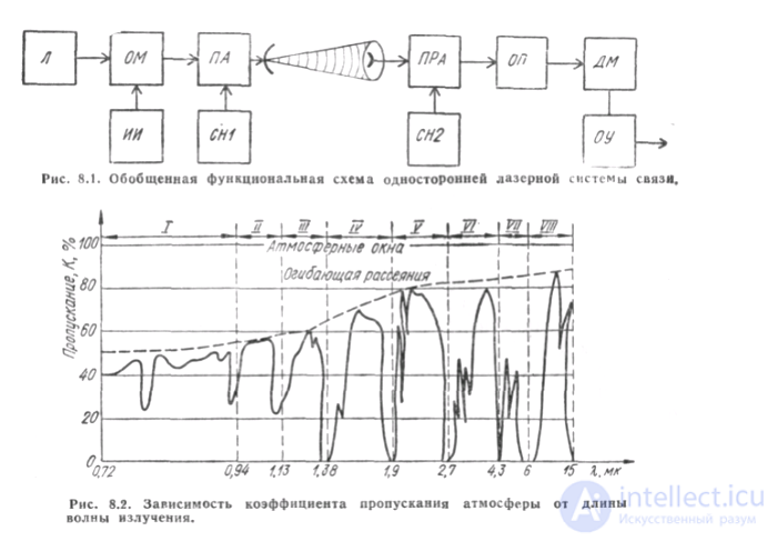 Использование лазерной (оптической)связи в космосе  на Земле